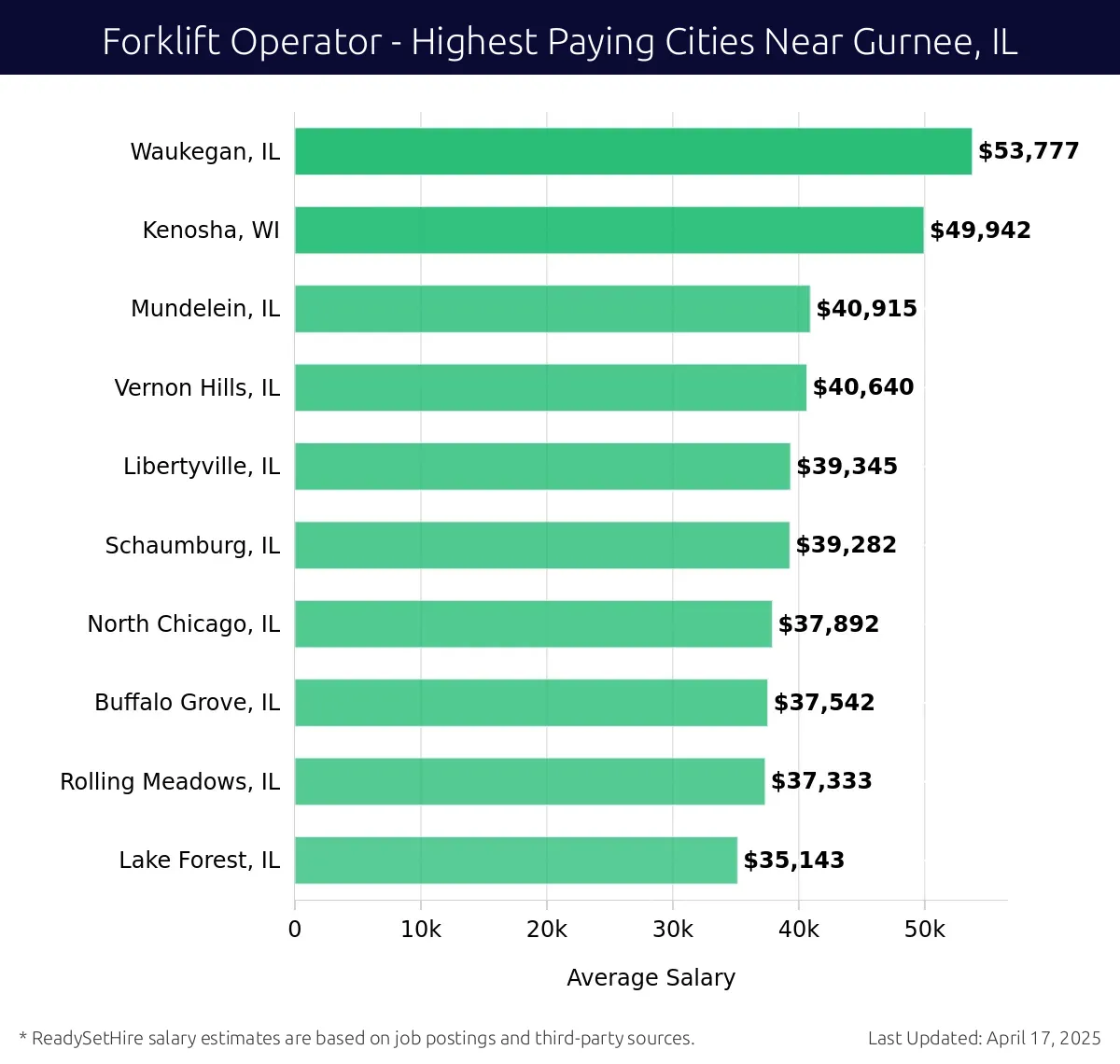 Graph displaying highest paying cities salaries for Forklift Operator jobs near Gurnee, IL, highlighting Waukegan, IL with the highest at $53,777 and Lake Forest, IL with the lowest at $35,143.