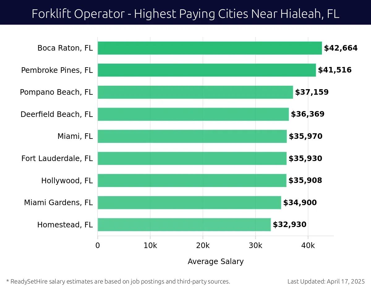 Graph displaying highest paying cities salaries for Forklift Operator jobs near Hialeah, FL, highlighting Boca Raton, FL with the highest at $42,664 and Homestead, FL with the lowest at $32,930.