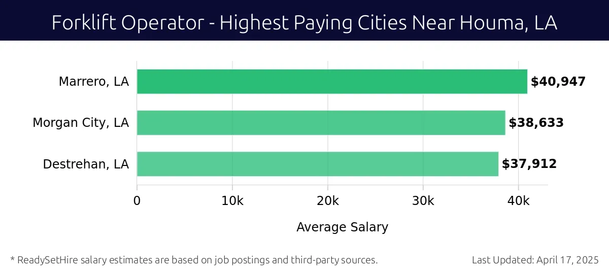 Graph displaying highest paying cities salaries for Forklift Operator jobs near Houma, LA, highlighting Marrero, LA with the highest at $40,947 and Destrehan, LA with the lowest at $37,912.