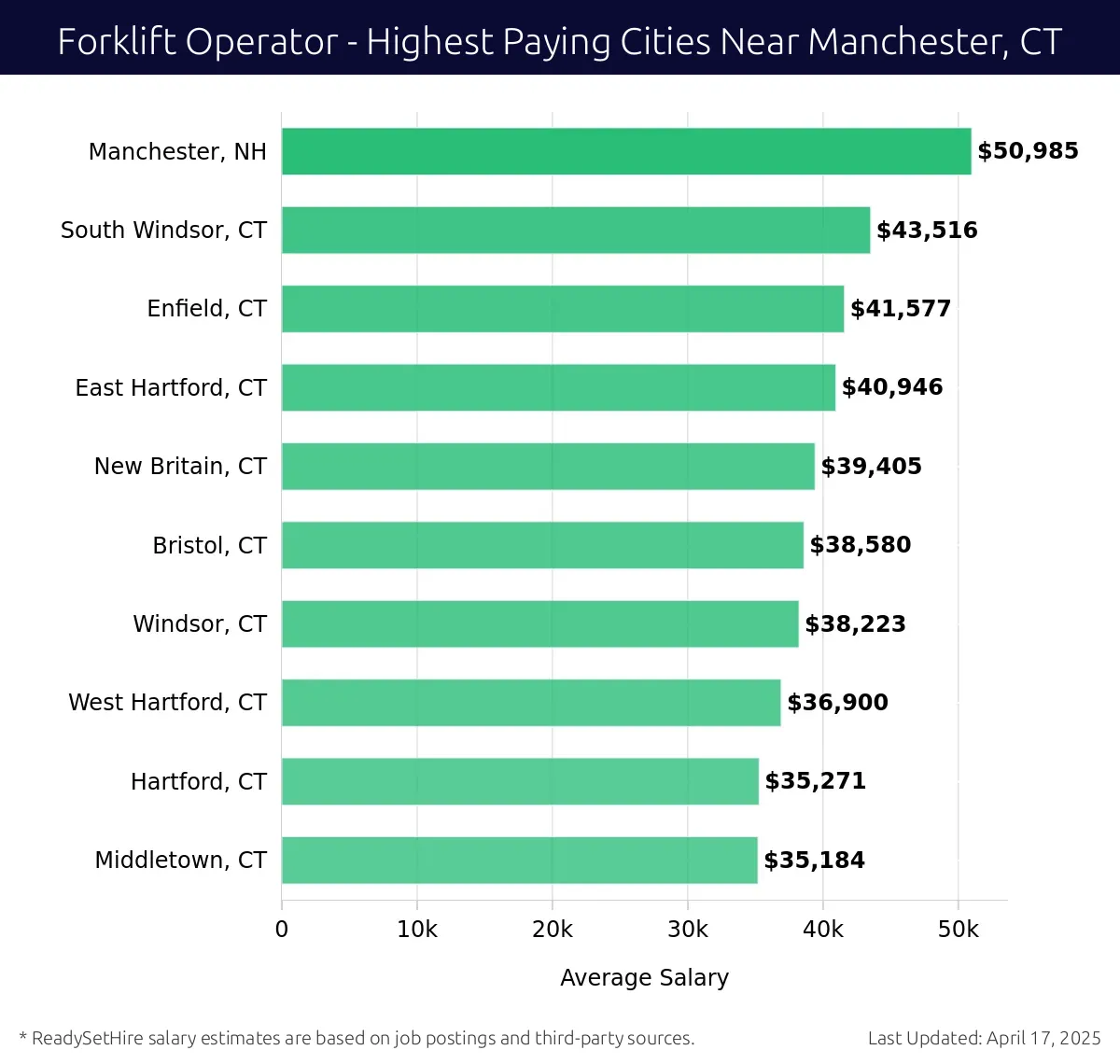 Graph displaying highest paying cities salaries for Forklift Operator jobs near Manchester, CT, highlighting Manchester, NH with the highest at $50,985 and Middletown, CT with the lowest at $35,184.