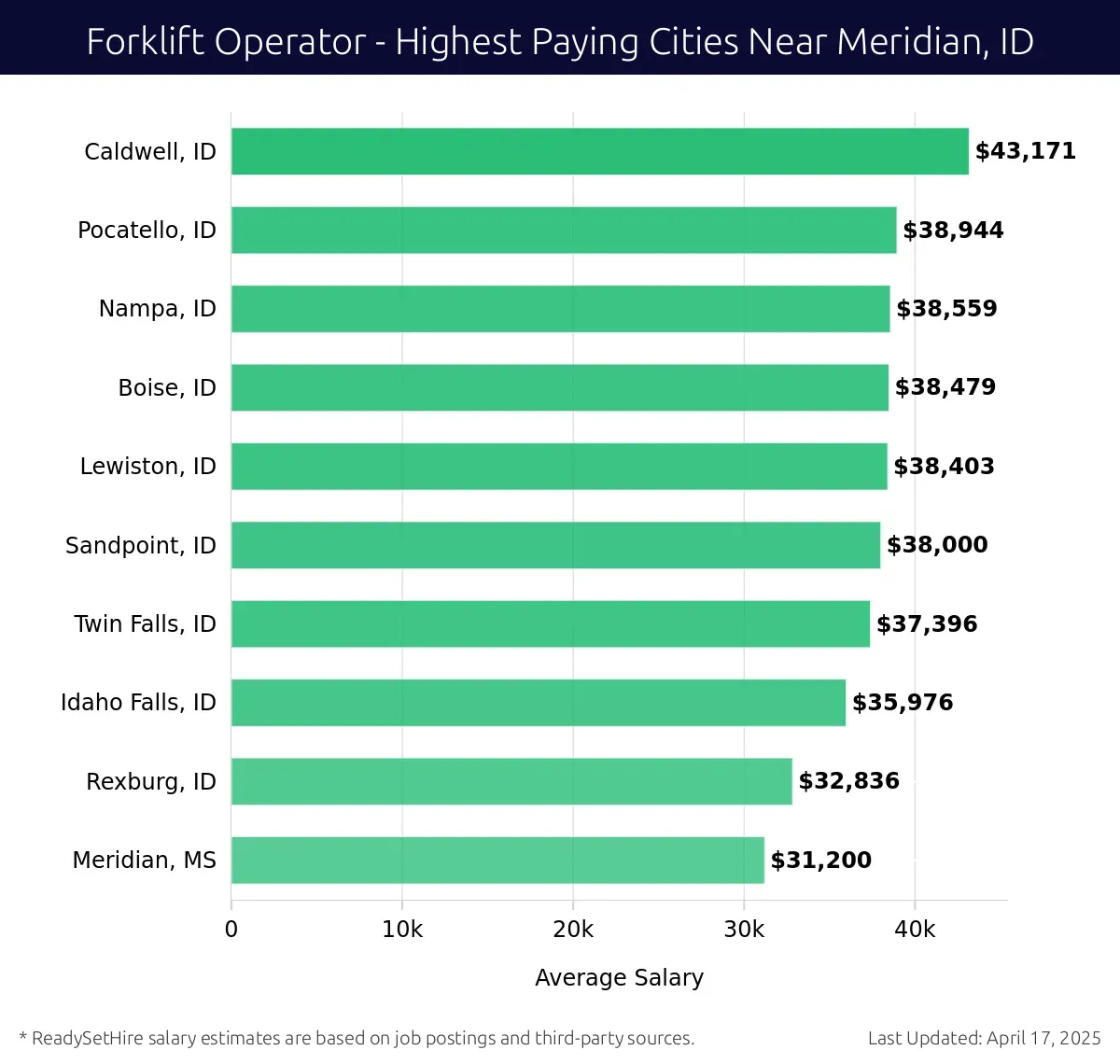 Graph displaying highest paying cities salaries for Forklift Operator jobs near Meridian, ID, highlighting Caldwell, ID with the highest at $43,171 and Meridian, MS with the lowest at $31,200.