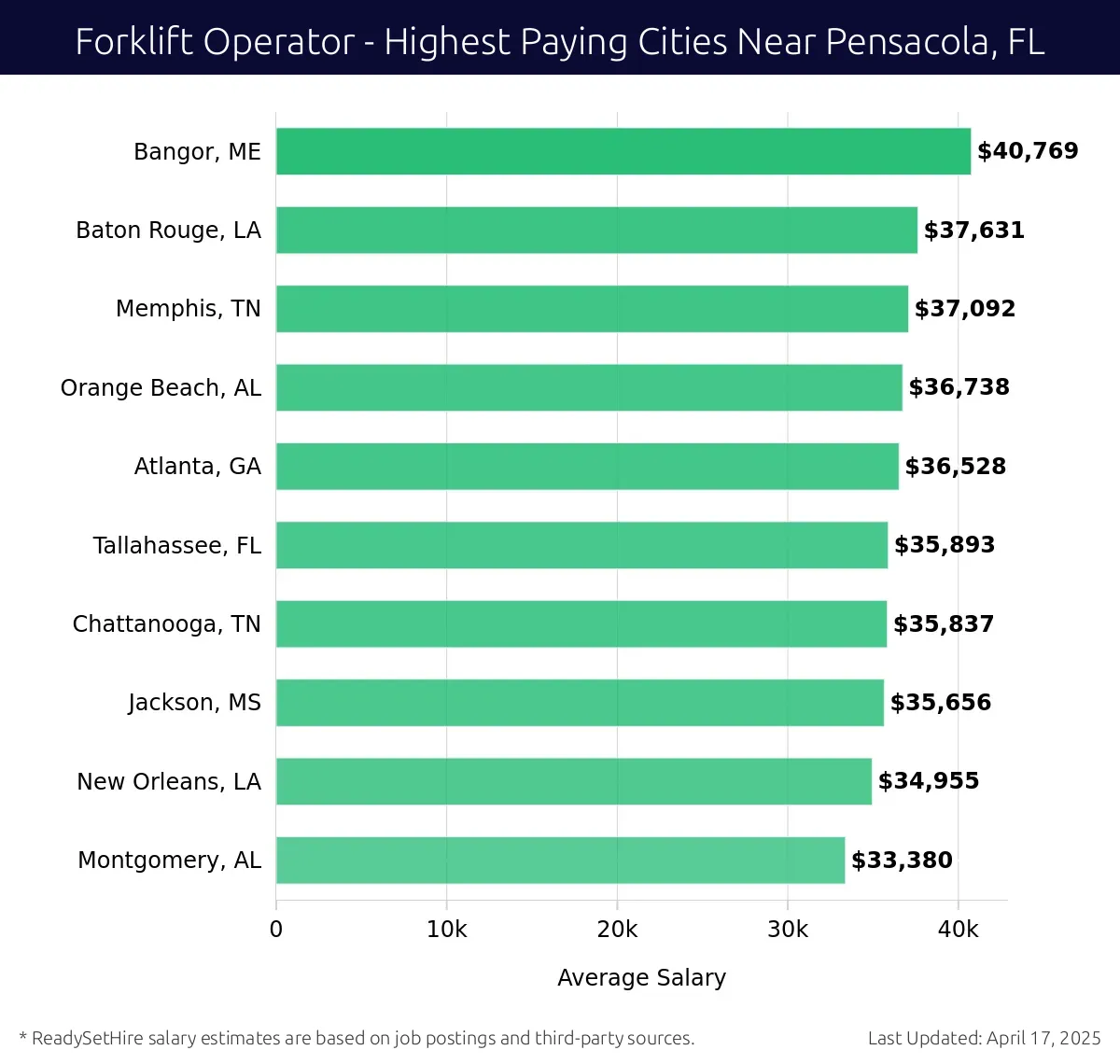 Graph displaying highest paying cities salaries for Forklift Operator jobs near Pensacola, FL, highlighting Bangor, ME with the highest at $40,769 and Montgomery, AL with the lowest at $33,380.