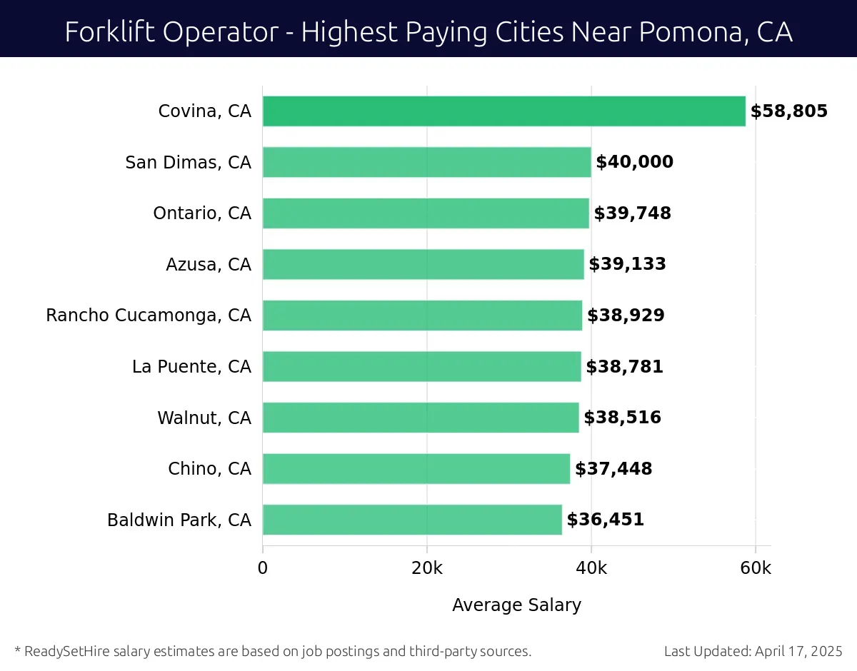 Graph displaying highest paying cities salaries for Forklift Operator jobs near Pomona, CA, highlighting Covina, CA with the highest at $58,805 and Baldwin Park, CA with the lowest at $36,451.