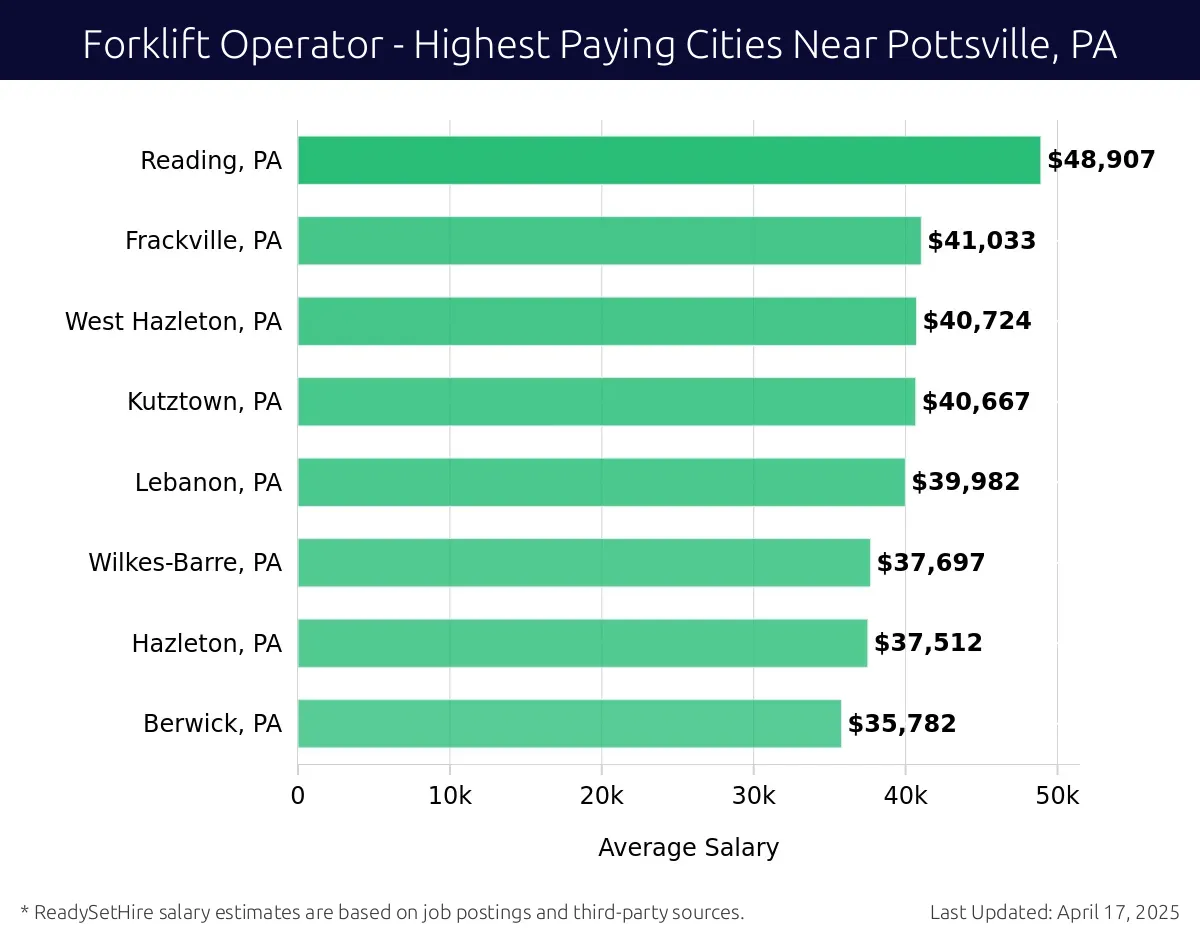 Graph displaying highest paying cities salaries for Forklift Operator jobs near Pottsville, PA, highlighting Reading, PA with the highest at $48,907 and Berwick, PA with the lowest at $35,782.