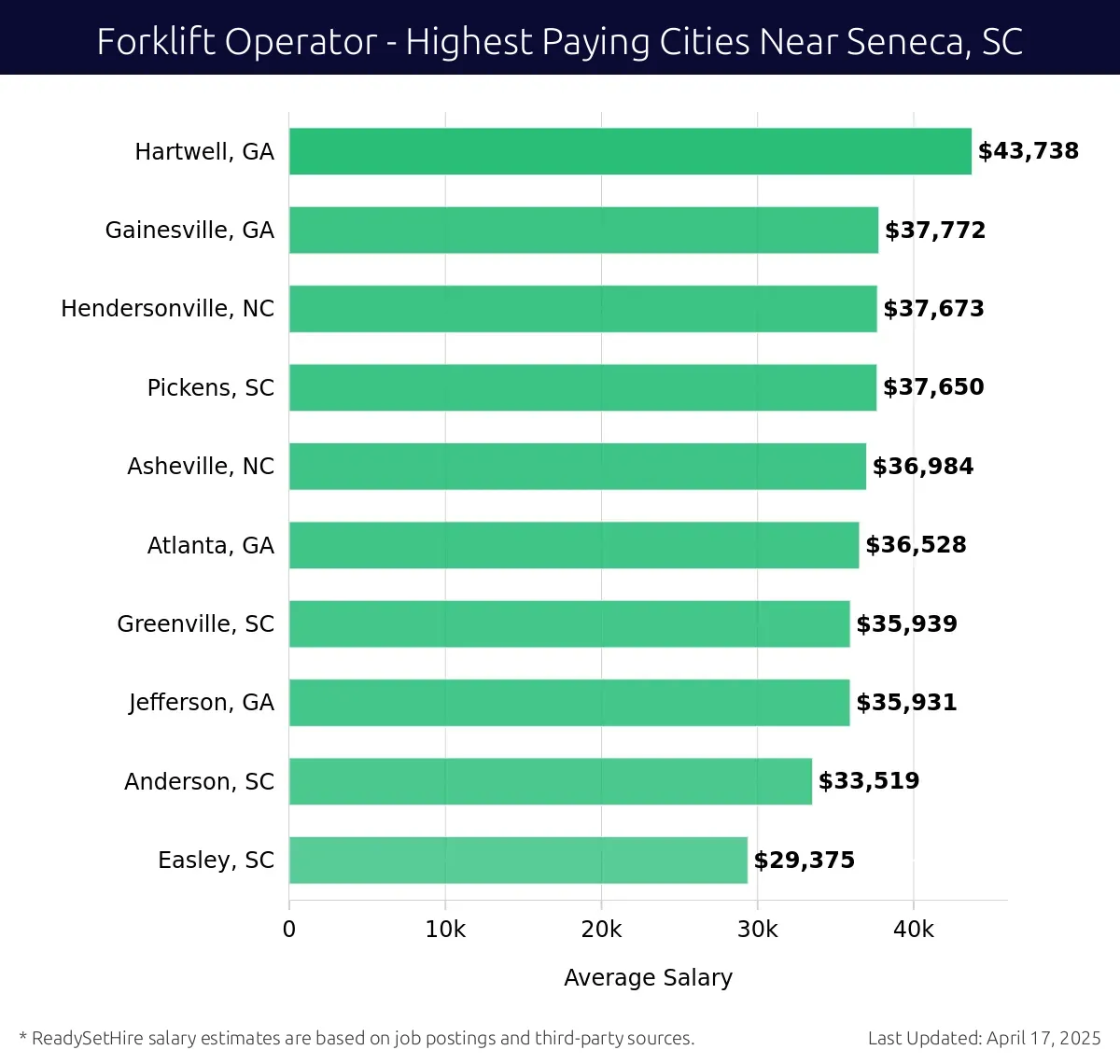 Graph displaying highest paying cities salaries for Forklift Operator jobs near Seneca, SC, highlighting Hartwell, GA with the highest at $43,738 and Easley, SC with the lowest at $29,375.