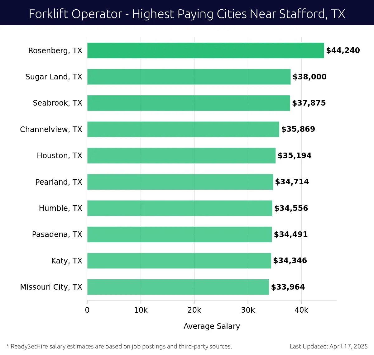 Graph displaying highest paying cities salaries for Forklift Operator jobs near Stafford, TX, highlighting Rosenberg, TX with the highest at $44,240 and Missouri City, TX with the lowest at $33,964.
