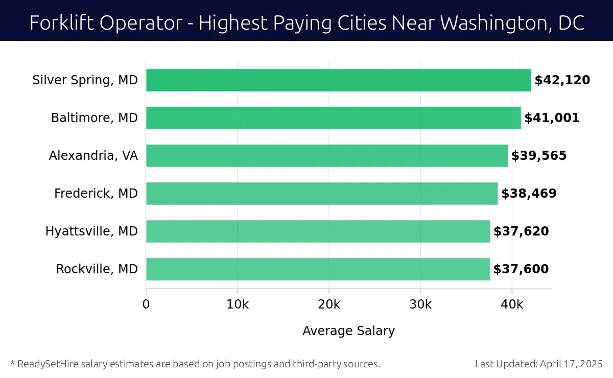 Graph displaying highest paying cities salaries for Forklift Operator jobs near Washington, DC, highlighting Silver Spring, MD with the highest at $42,120 and Rockville, MD with the lowest at $37,600.