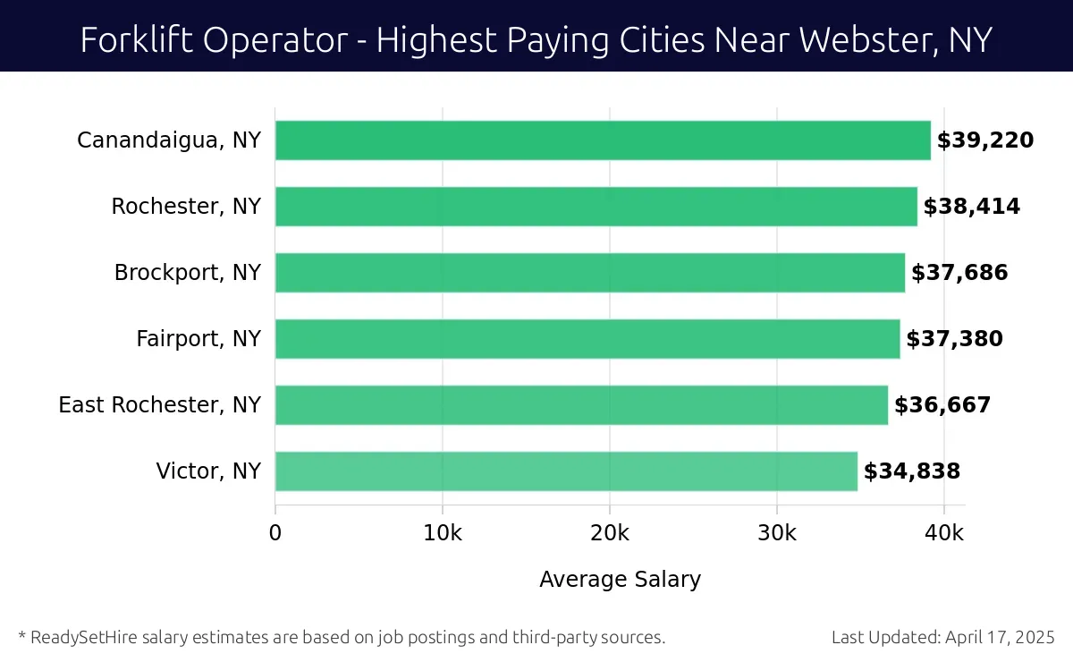 Graph displaying highest paying cities salaries for Forklift Operator jobs near Webster, NY, highlighting Canandaigua, NY with the highest at $39,220 and Victor, NY with the lowest at $34,838.
