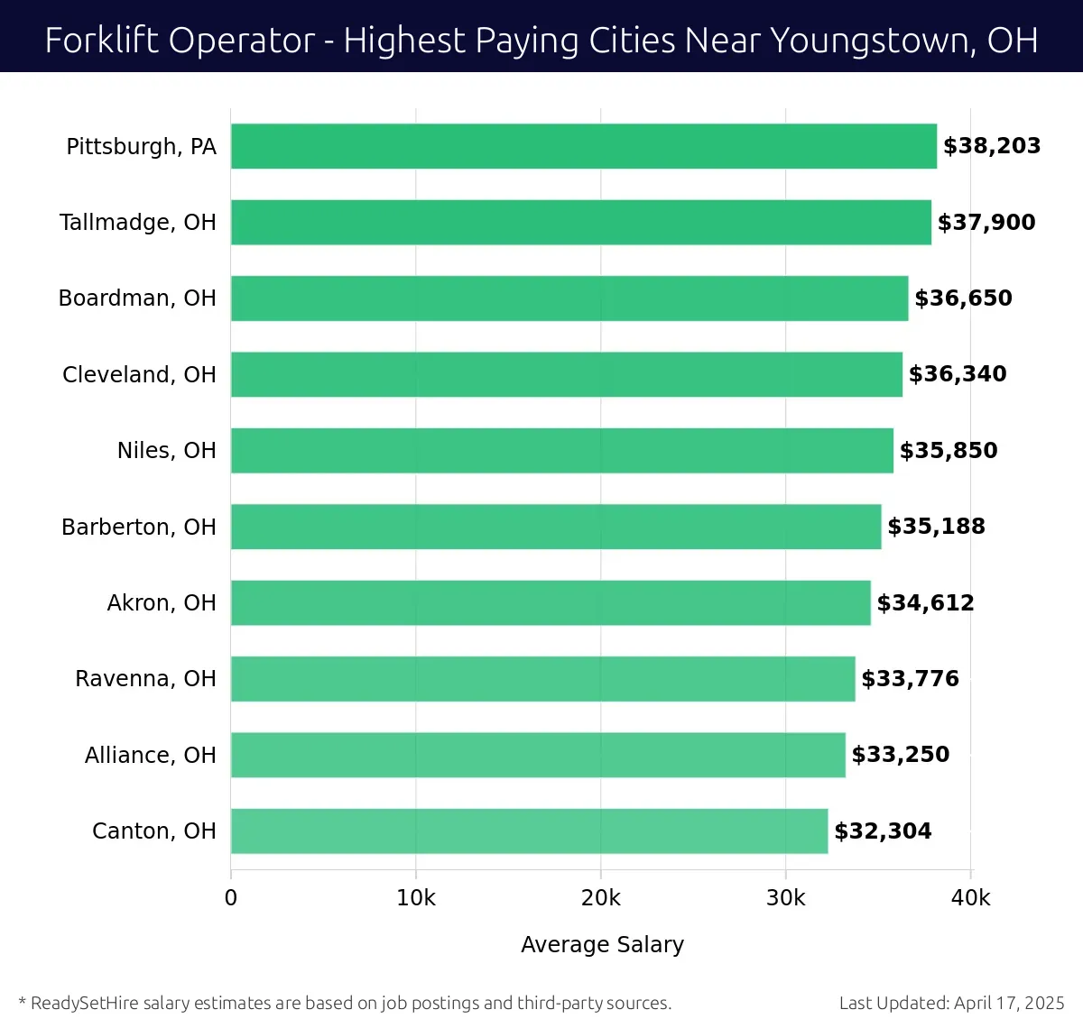 Graph displaying highest paying cities salaries for Forklift Operator jobs near Youngstown, OH, highlighting Pittsburgh, PA with the highest at $38,203 and Canton, OH with the lowest at $32,304.