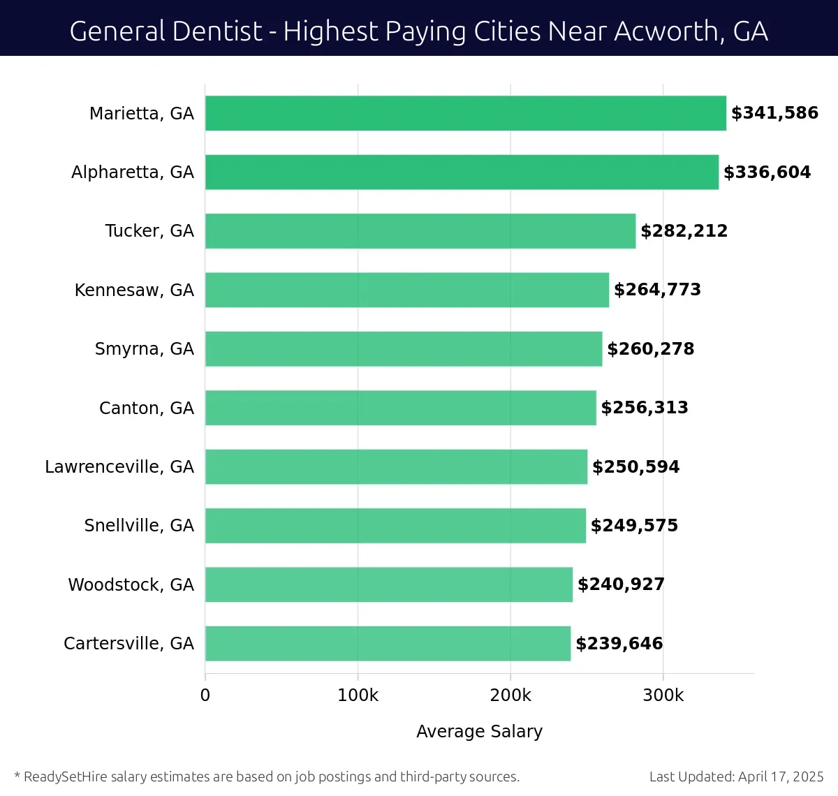 Graph displaying highest paying cities salaries for General Dentist jobs near Acworth, GA, highlighting Marietta, GA with the highest at $341,586 and Cartersville, GA with the lowest at $239,646.
