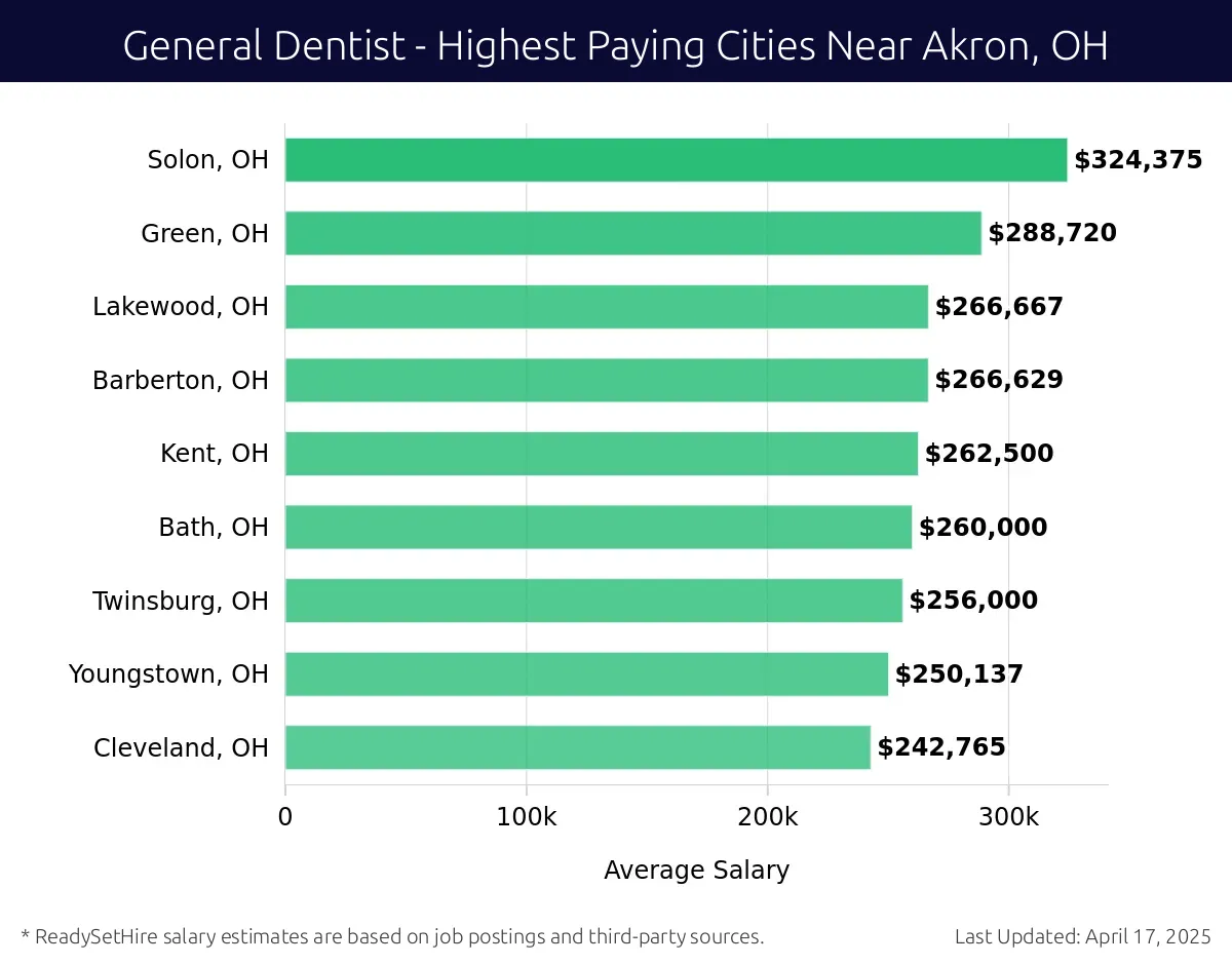Graph displaying highest paying cities salaries for General Dentist jobs near Akron, OH, highlighting Alliance, OH with the highest at $324,375 and Cleveland, OH with the lowest at $242,765.