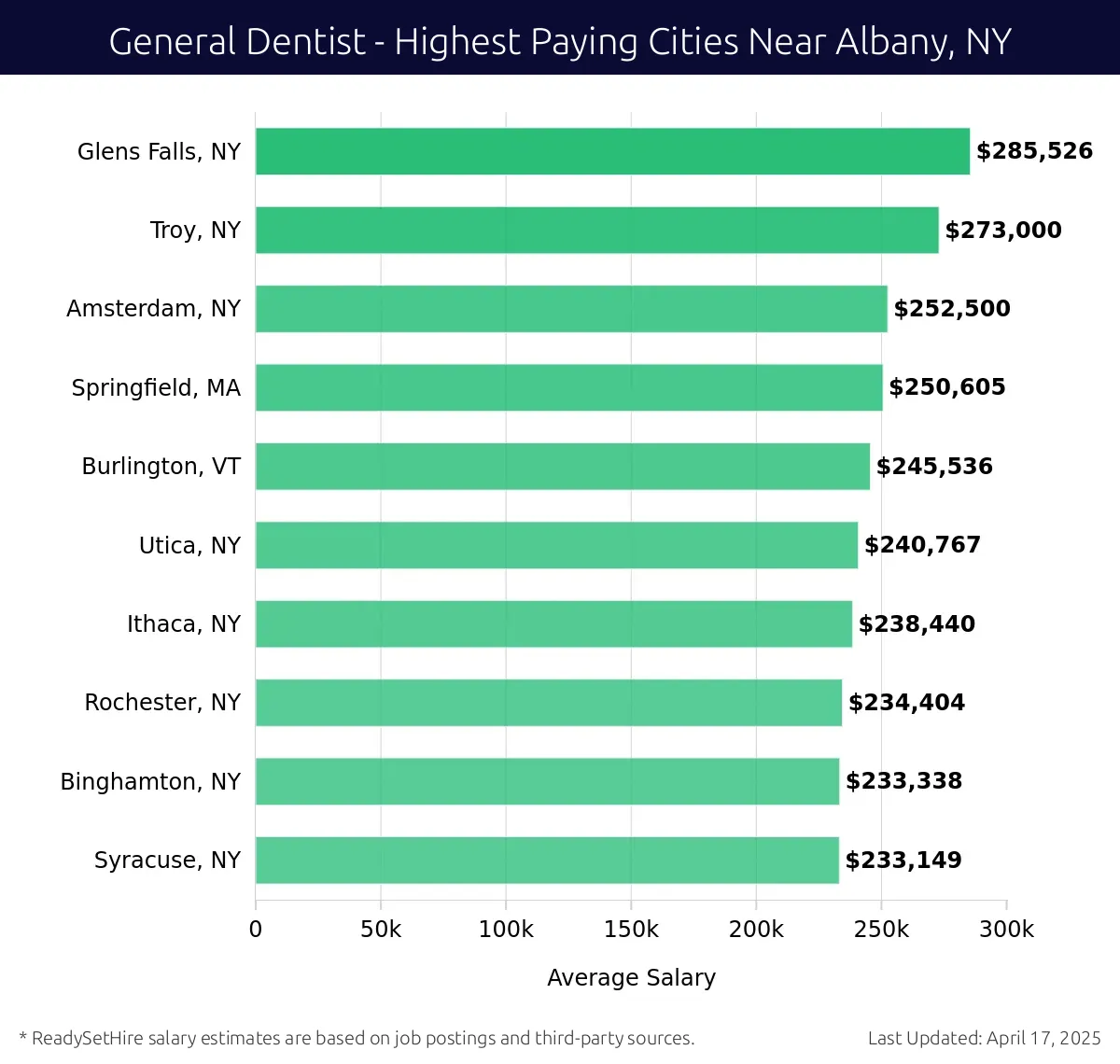 Graph displaying highest paying cities salaries for General Dentist jobs near Albany, NY, highlighting Glens Falls, NY with the highest at $285,526 and Syracuse, NY with the lowest at $233,149.