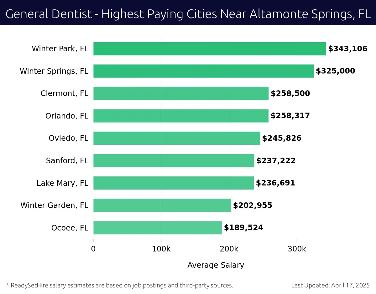 Graph displaying highest paying cities salaries for General Dentist jobs near Altamonte Springs, FL, highlighting Winter Park, FL with the highest at $343,106 and Ocoee, FL with the lowest at $189,524.