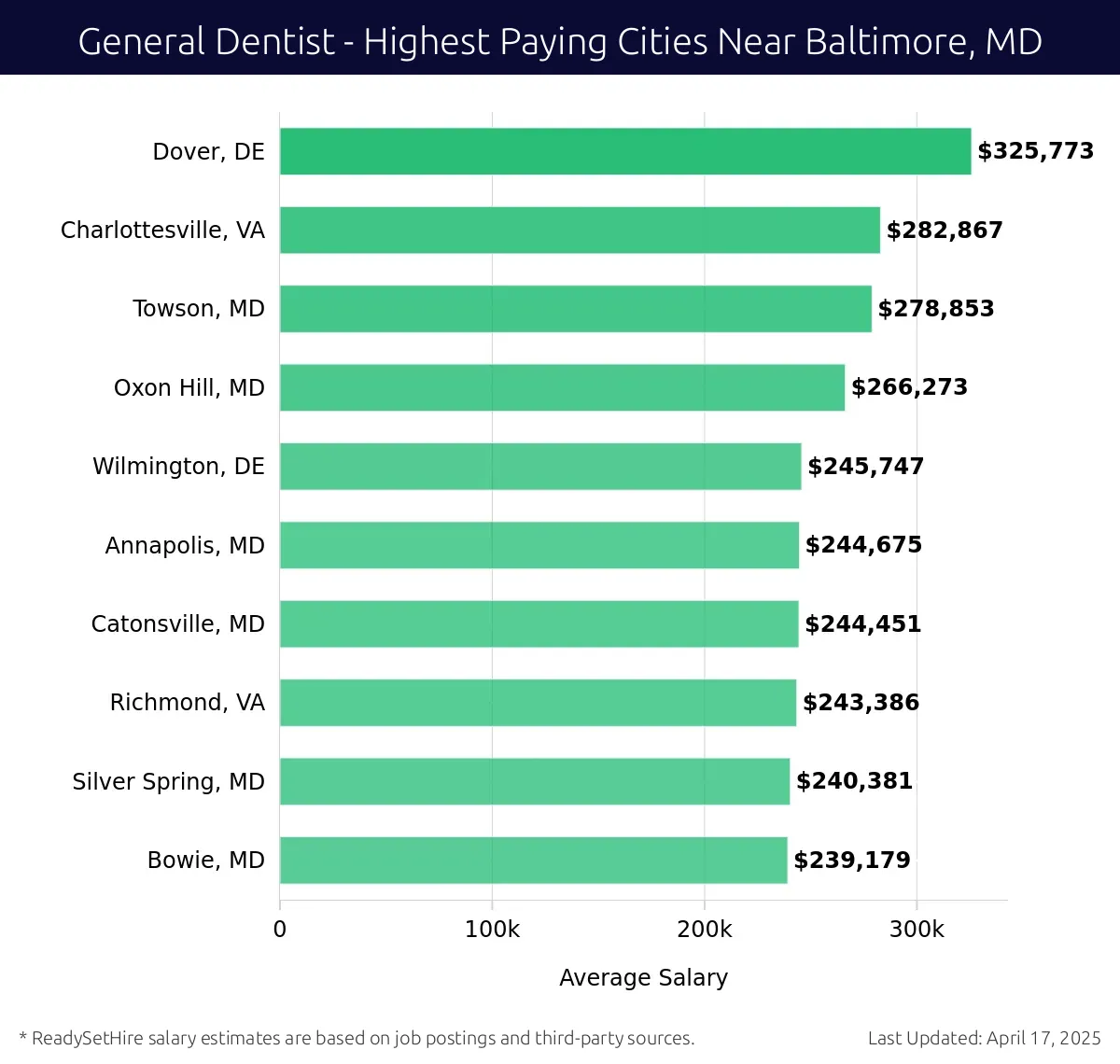 Graph displaying highest paying cities salaries for General Dentist jobs near Baltimore, MD, highlighting Dover, DE with the highest at $325,773 and Bowie, MD with the lowest at $239,179.