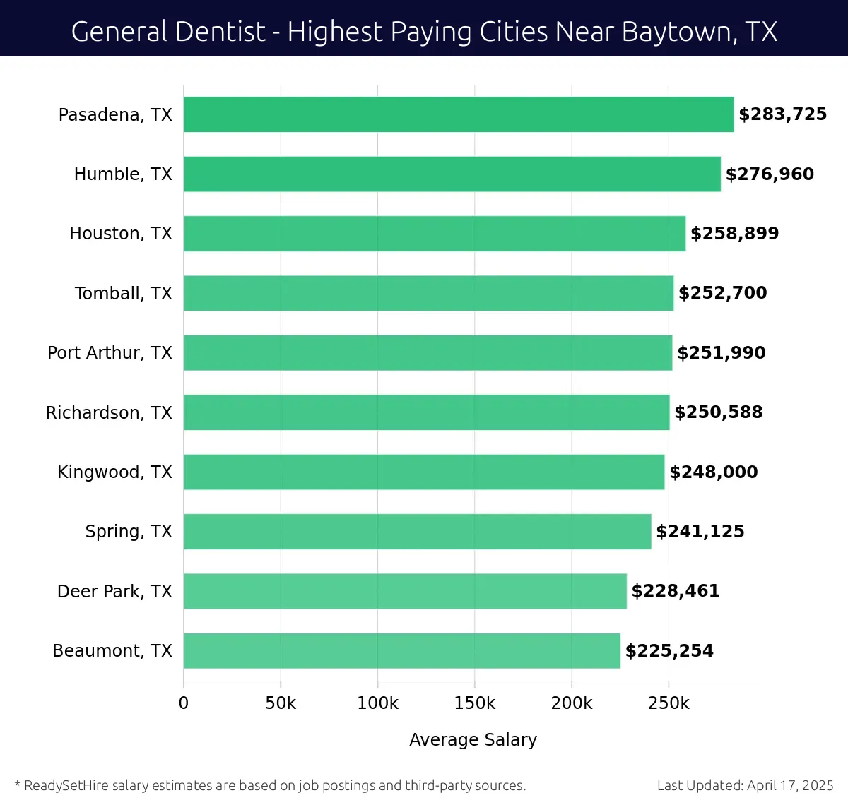 Graph displaying highest paying cities salaries for General Dentist jobs near Baytown, TX, highlighting Pasadena, TX with the highest at $283,725 and Beaumont, TX with the lowest at $225,254.