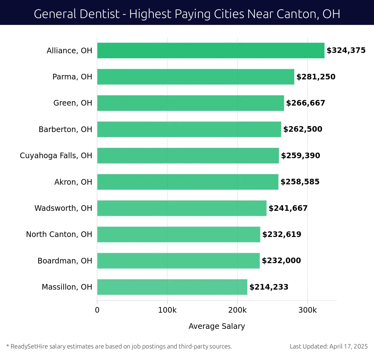 Graph displaying highest paying cities salaries for General Dentist jobs near Canton, OH, highlighting Alliance, OH with the highest at $324,375 and Massillon, OH with the lowest at $214,233.
