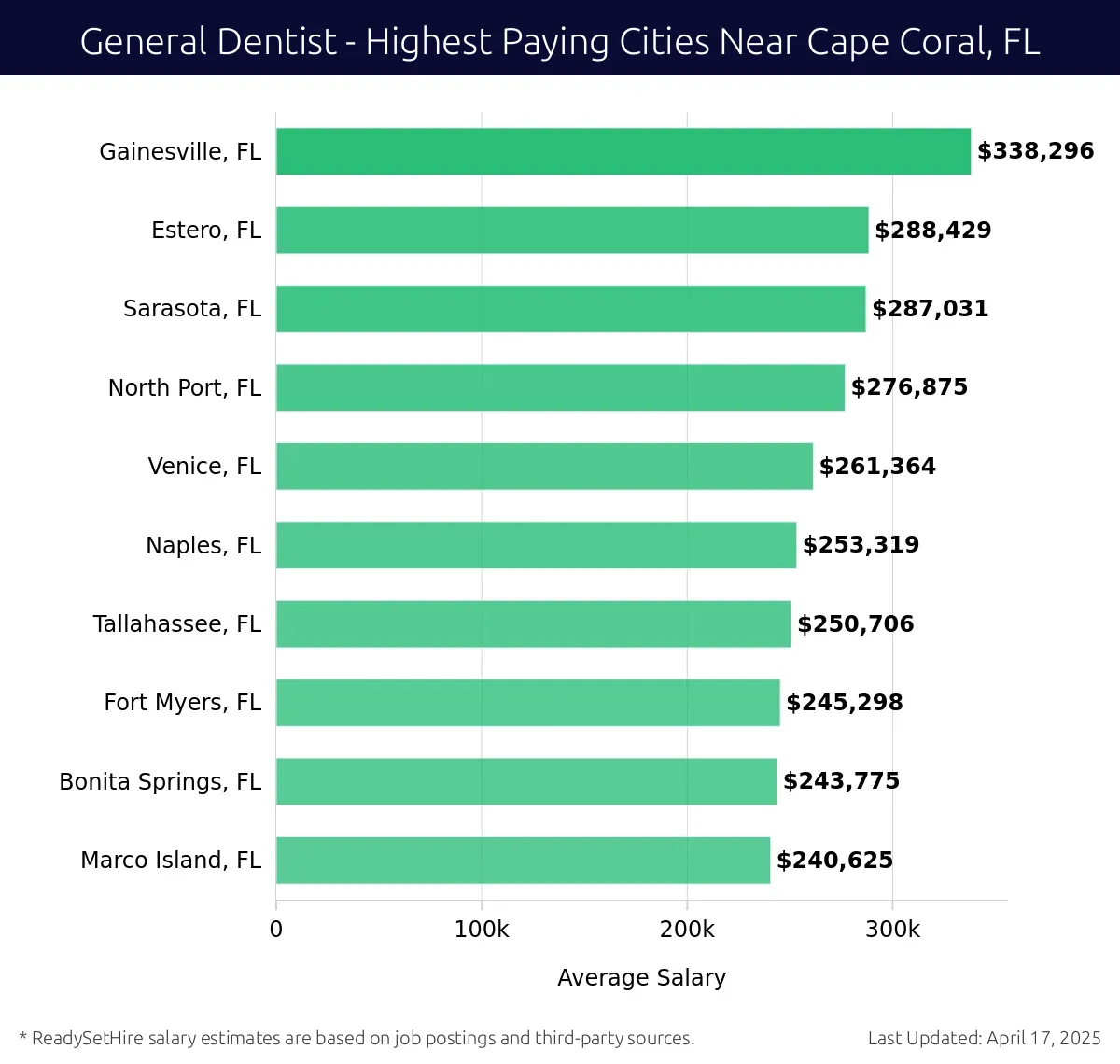 Graph displaying highest paying cities salaries for General Dentist jobs near Cape Coral, FL, highlighting Gainesville, FL with the highest at $338,296 and Marco Island, FL with the lowest at $240,625.