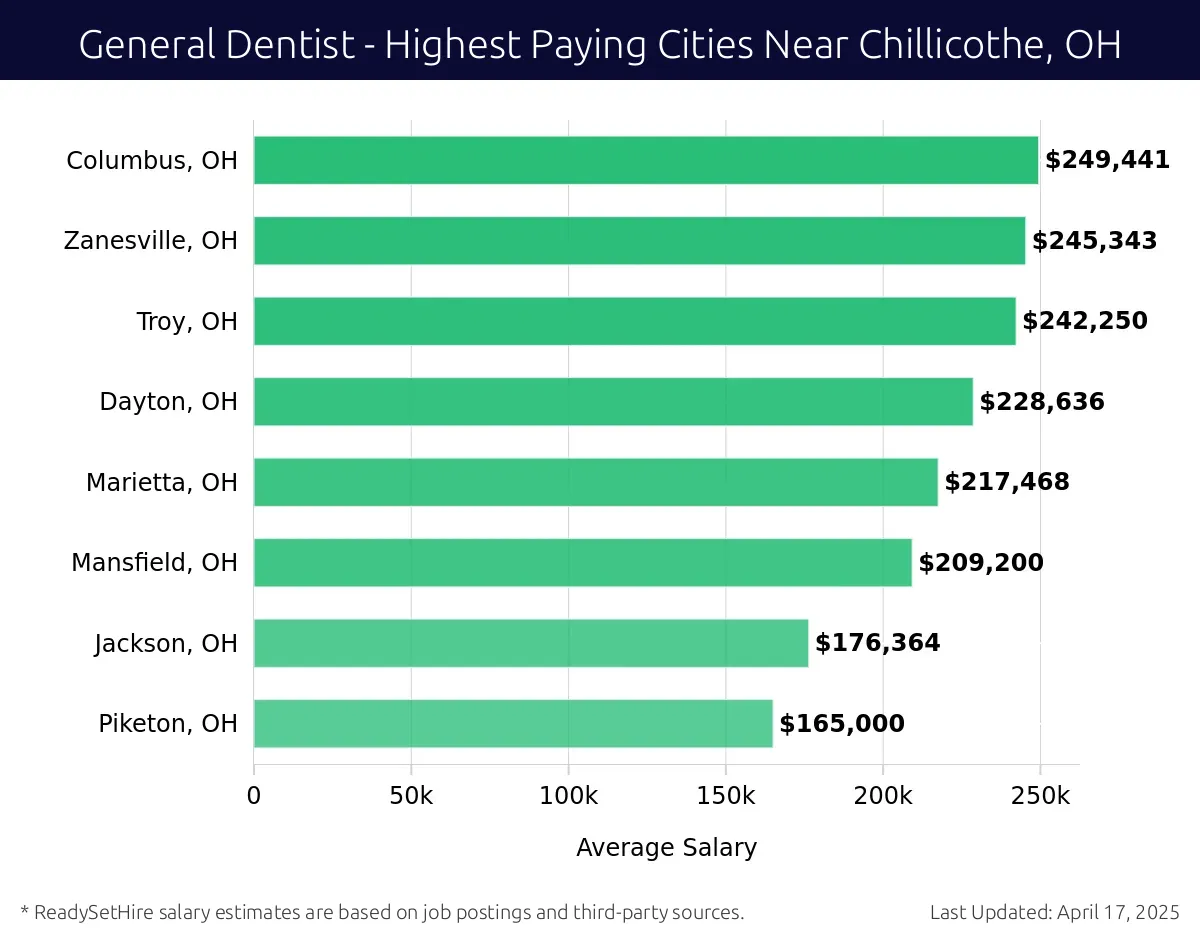 Graph displaying highest paying cities salaries for General Dentist jobs near Chillicothe, OH, highlighting Springfield, OH with the highest at $249,441 and Piketon, OH with the lowest at $165,000.