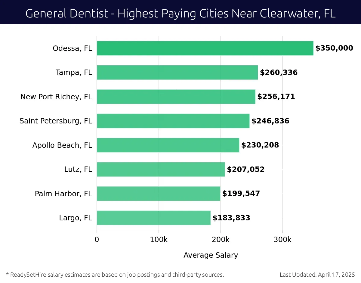 Graph displaying highest paying cities salaries for General Dentist jobs near Clearwater, FL, highlighting Odessa, FL with the highest at $350,000 and Largo, FL with the lowest at $183,833.