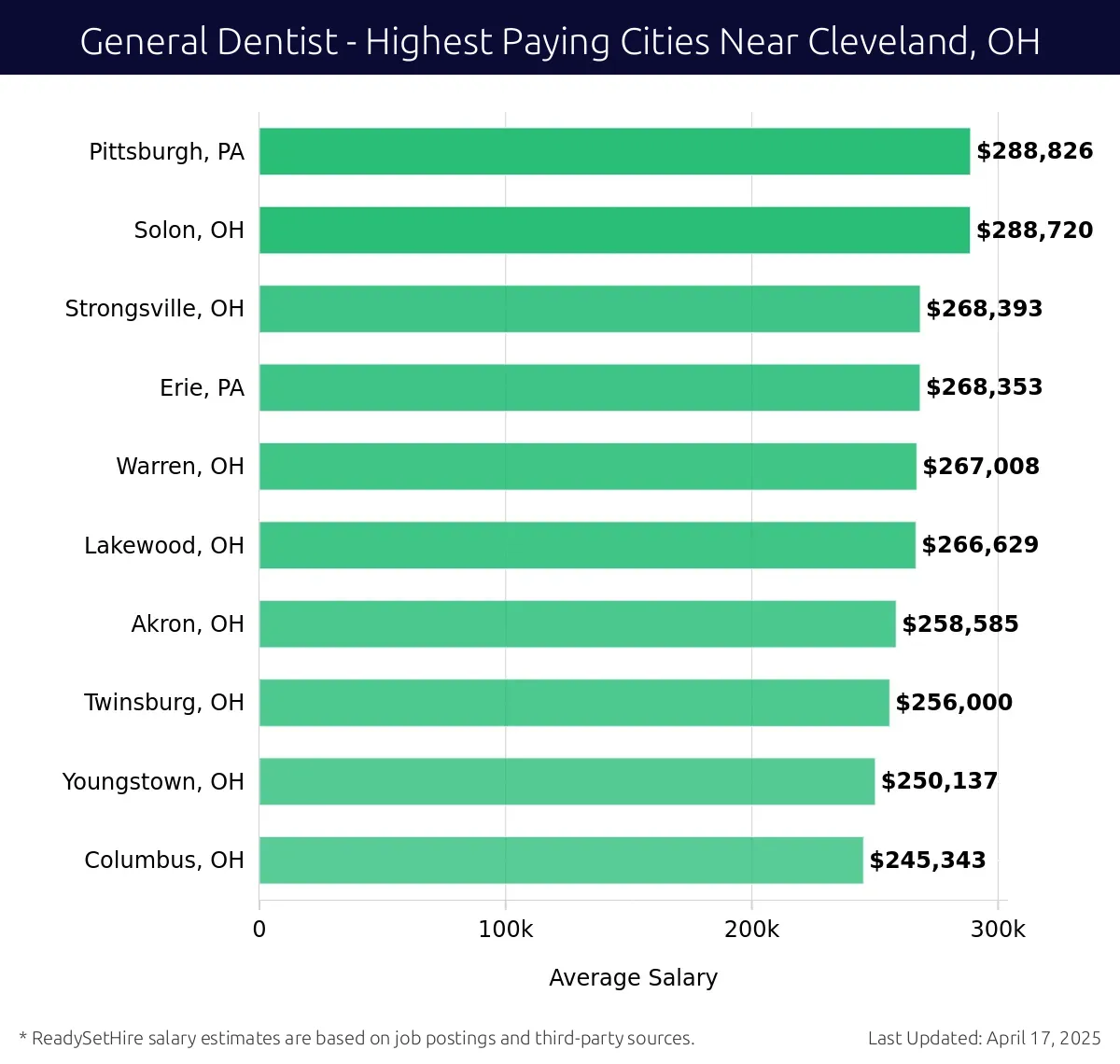 Graph displaying highest paying cities salaries for General Dentist jobs near Cleveland, OH, highlighting Pittsburgh, PA with the highest at $288,826 and Columbus, OH with the lowest at $245,343.