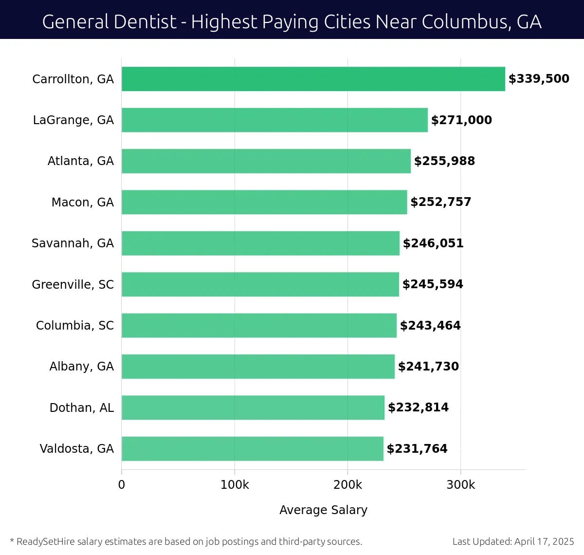 Graph displaying highest paying cities salaries for General Dentist jobs near Columbus, GA, highlighting Carrollton, GA with the highest at $339,500 and Valdosta, GA with the lowest at $231,764.