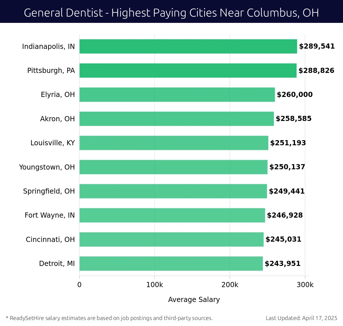 Graph displaying highest paying cities salaries for General Dentist jobs near Columbus, OH, highlighting Indianapolis, IN with the highest at $289,541 and Detroit, MI with the lowest at $243,951.