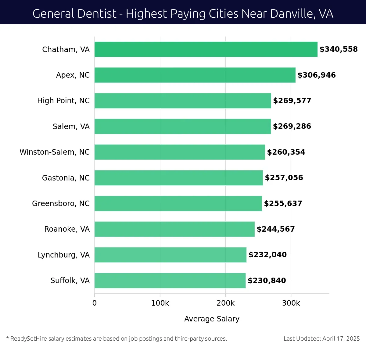 Graph displaying highest paying cities salaries for General Dentist jobs near Danville, VA, highlighting Chatham, VA with the highest at $340,558 and Suffolk, VA with the lowest at $230,840.