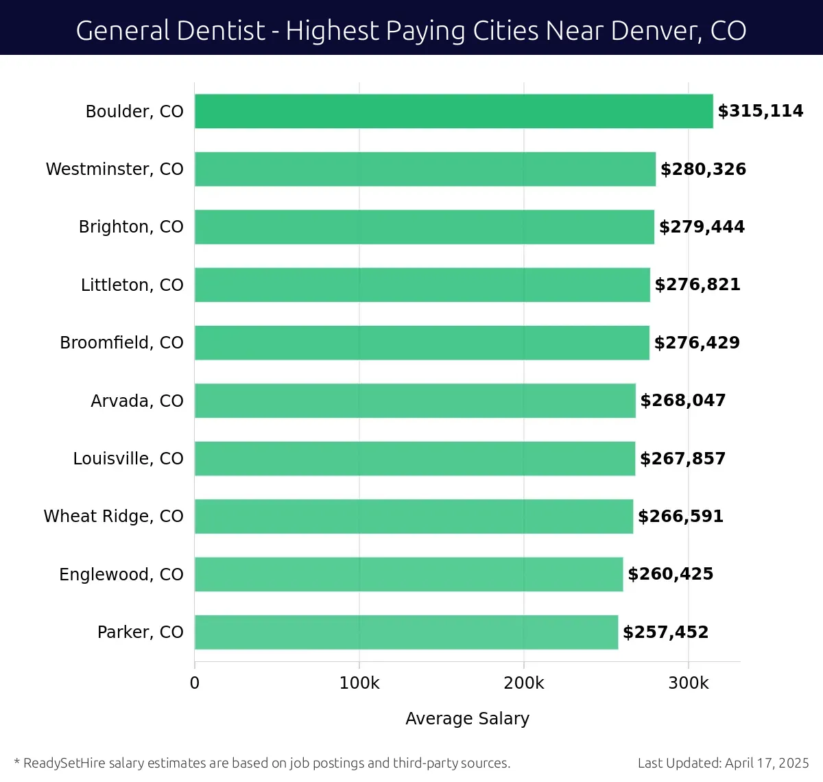 Graph displaying highest paying cities salaries for General Dentist jobs near Denver, CO, highlighting Boulder, CO with the highest at $315,114 and Parker, CO with the lowest at $257,452.