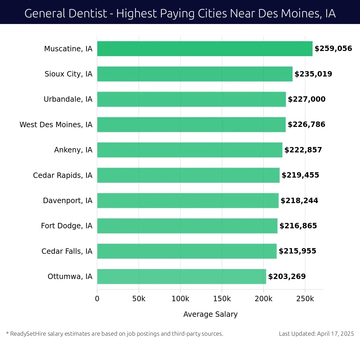 Graph displaying highest paying cities salaries for General Dentist jobs near Des Moines, IA, highlighting Muscatine, IA with the highest at $259,056 and Ottumwa, IA with the lowest at $203,269.