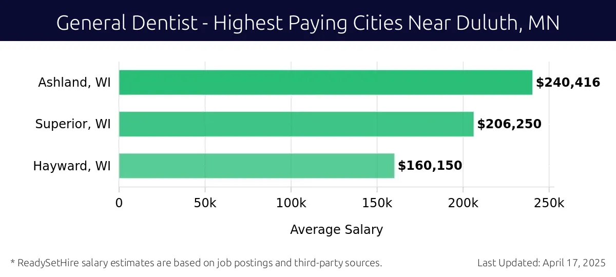 Graph displaying highest paying cities salaries for General Dentist jobs near Duluth, MN, highlighting Ashland, WI with the highest at $240,416 and Hayward, WI with the lowest at $160,150.