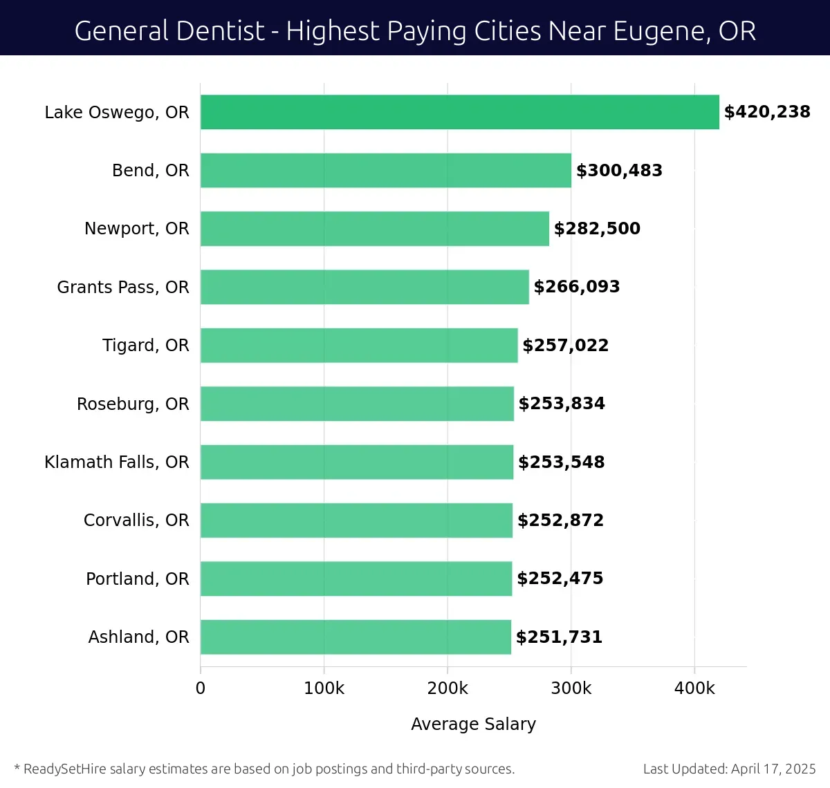 Graph displaying highest paying cities salaries for General Dentist jobs near Eugene, OR, highlighting Lake Oswego, OR with the highest at $420,238 and Ashland, OR with the lowest at $251,731.