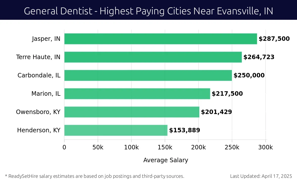Graph displaying highest paying cities salaries for General Dentist jobs near Evansville, IN, highlighting Jasper, IN with the highest at $287,500 and Henderson, KY with the lowest at $153,889.