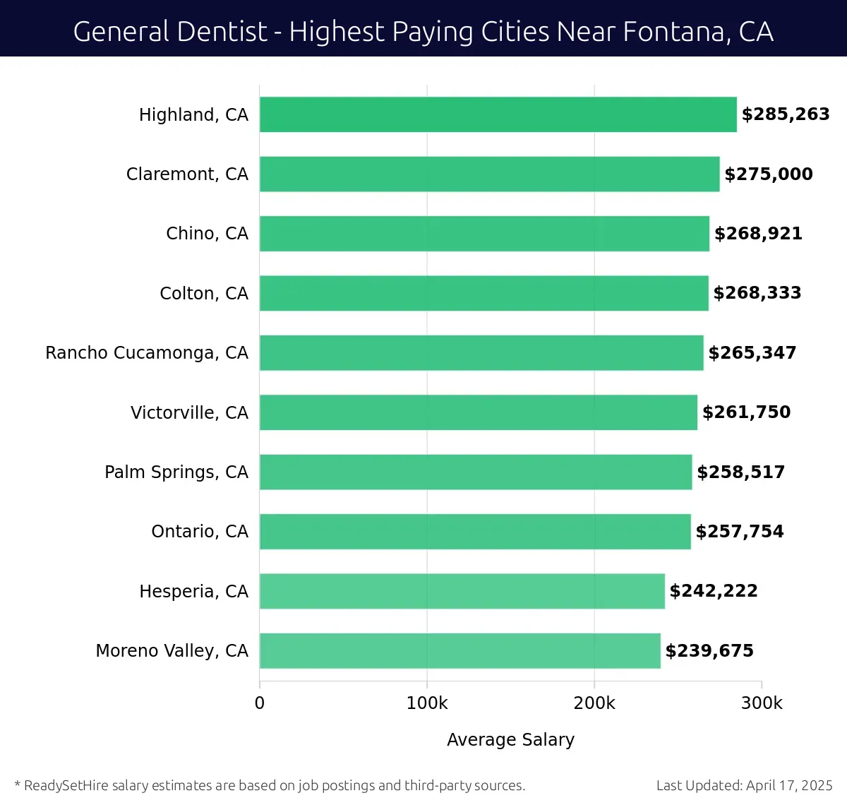 Graph displaying highest paying cities salaries for General Dentist jobs near Fontana, CA, highlighting Highland, CA with the highest at $285,263 and Moreno Valley, CA with the lowest at $239,675.