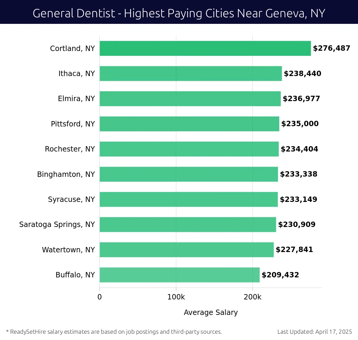 Graph displaying highest paying cities salaries for General Dentist jobs near Geneva, NY, highlighting Cortland, NY with the highest at $276,487 and Buffalo, NY with the lowest at $209,432.