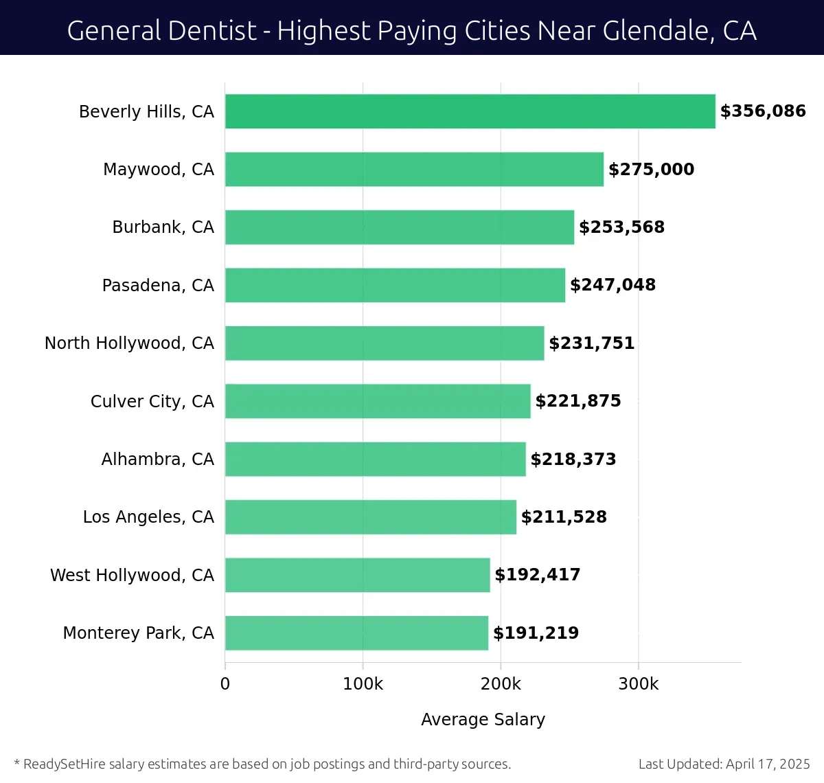 Graph displaying highest paying cities salaries for General Dentist jobs near Glendale, CA, highlighting Beverly Hills, CA with the highest at $356,086 and Monterey Park, CA with the lowest at $191,219.