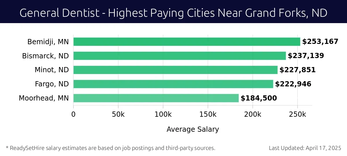 Graph displaying highest paying cities salaries for General Dentist jobs near Grand Forks, ND, highlighting Bemidji, MN with the highest at $253,167 and Moorhead, MN with the lowest at $184,500.