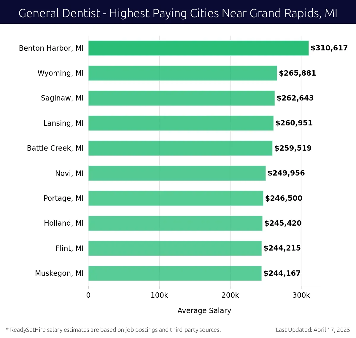 Graph displaying highest paying cities salaries for General Dentist jobs near Grand Rapids, MI, highlighting Benton Harbor, MI with the highest at $310,617 and Muskegon, MI with the lowest at $244,167.