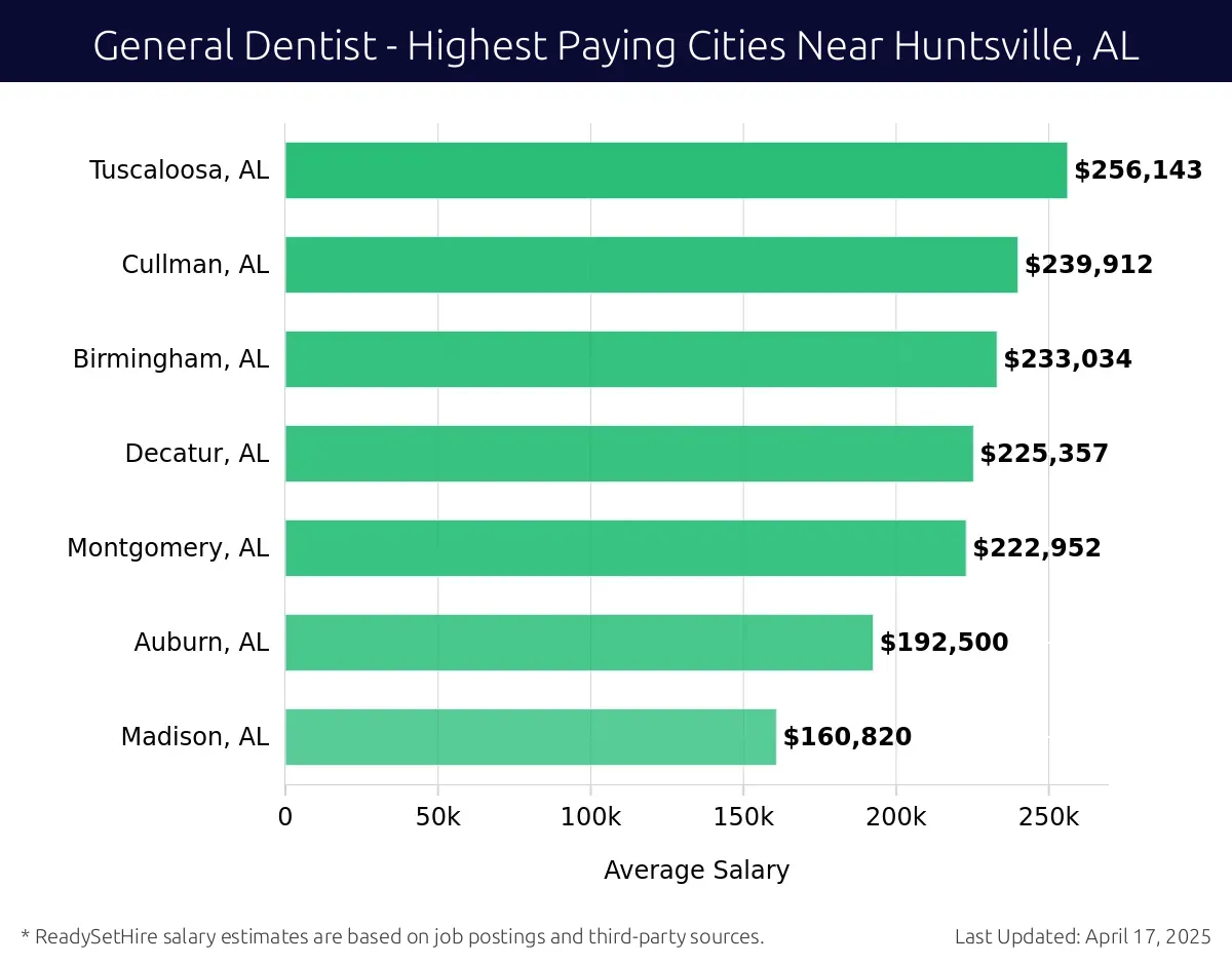 Graph displaying highest paying cities salaries for General Dentist jobs near Huntsville, AL, highlighting Tuscaloosa, AL with the highest at $256,143 and Madison, AL with the lowest at $160,820.
