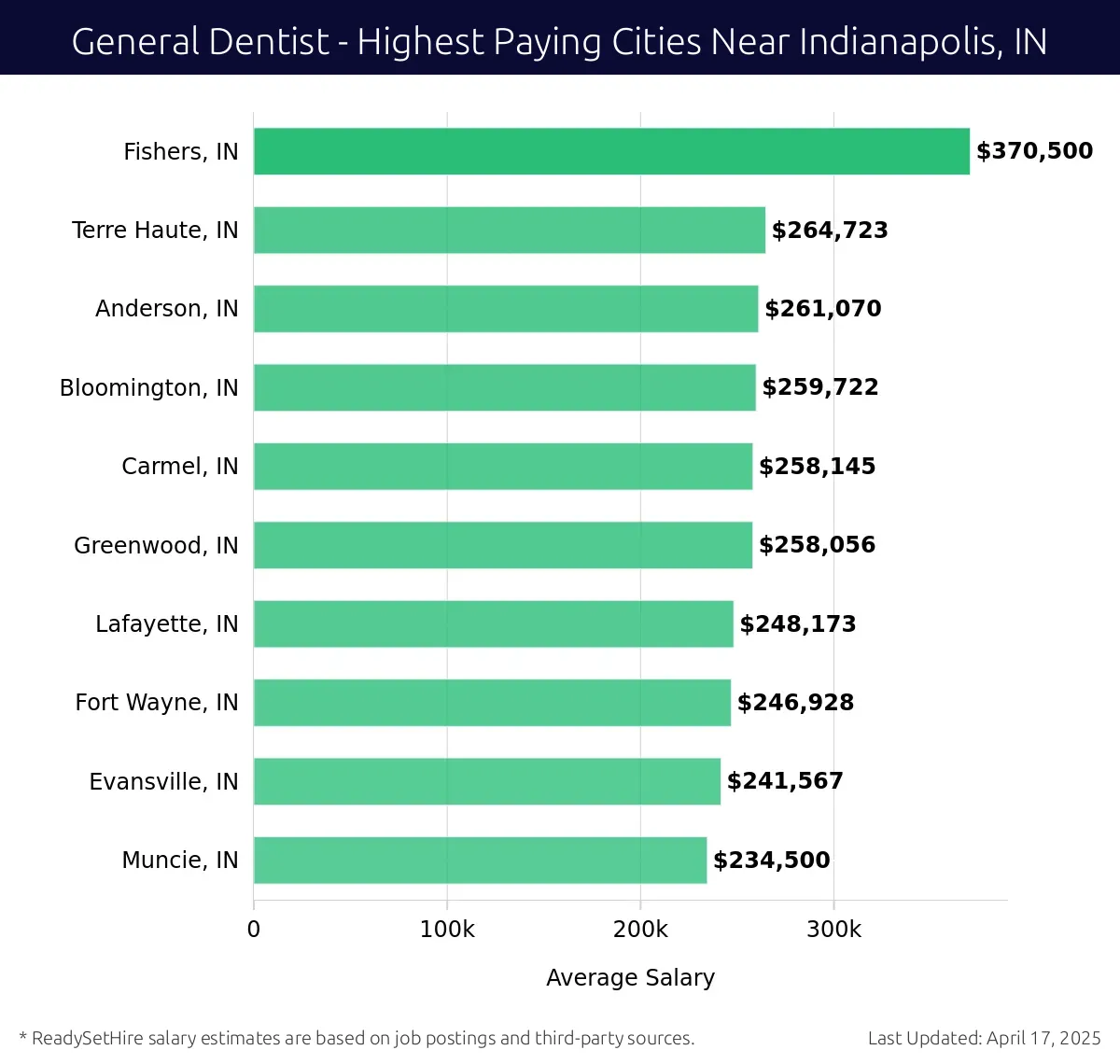 Graph displaying highest paying cities salaries for General Dentist jobs near Indianapolis, IN, highlighting Fishers, IN with the highest at $370,500 and Muncie, IN with the lowest at $234,500.