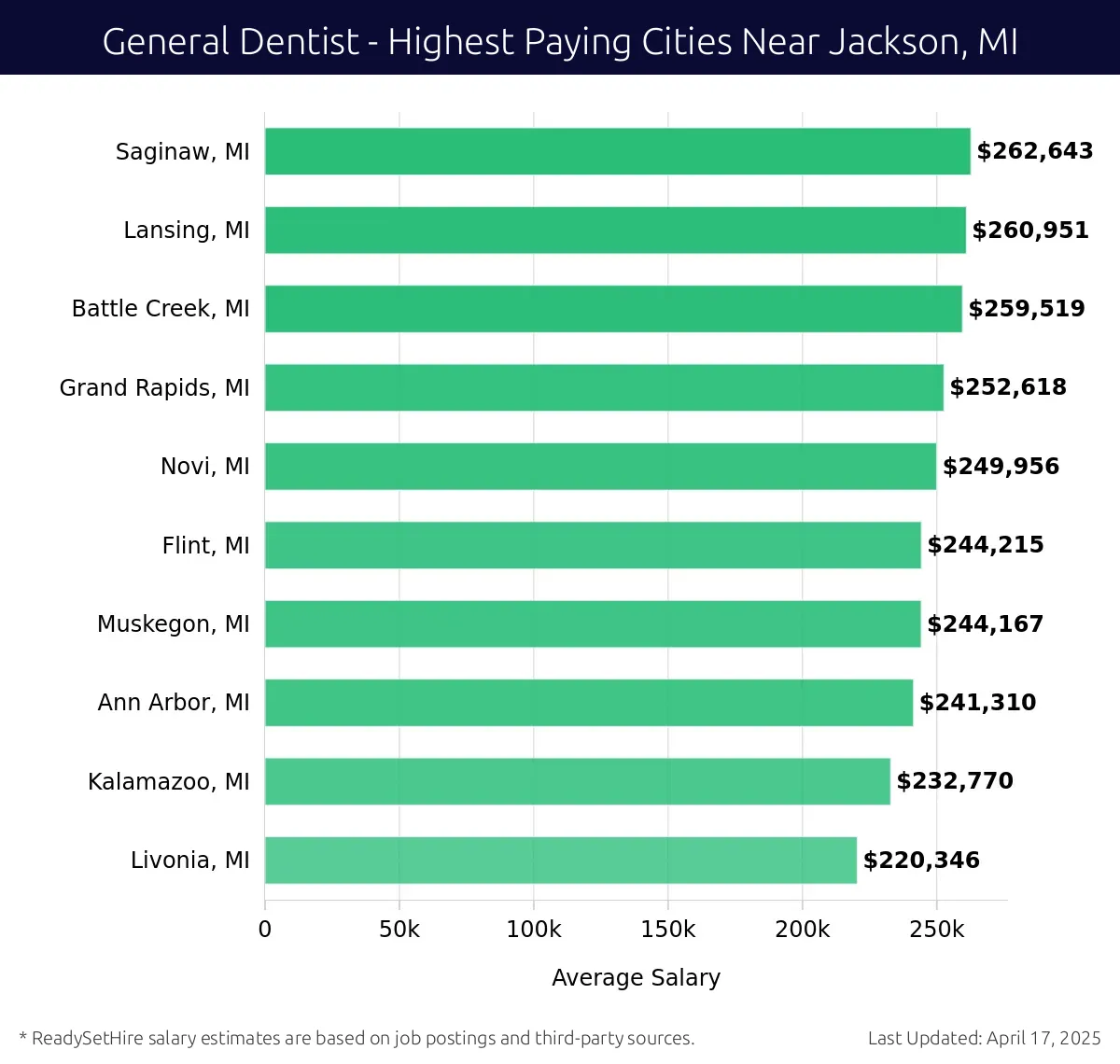 Graph displaying highest paying cities salaries for General Dentist jobs near Jackson, MI, highlighting Saginaw, MI with the highest at $262,643 and Livonia, MI with the lowest at $220,346.
