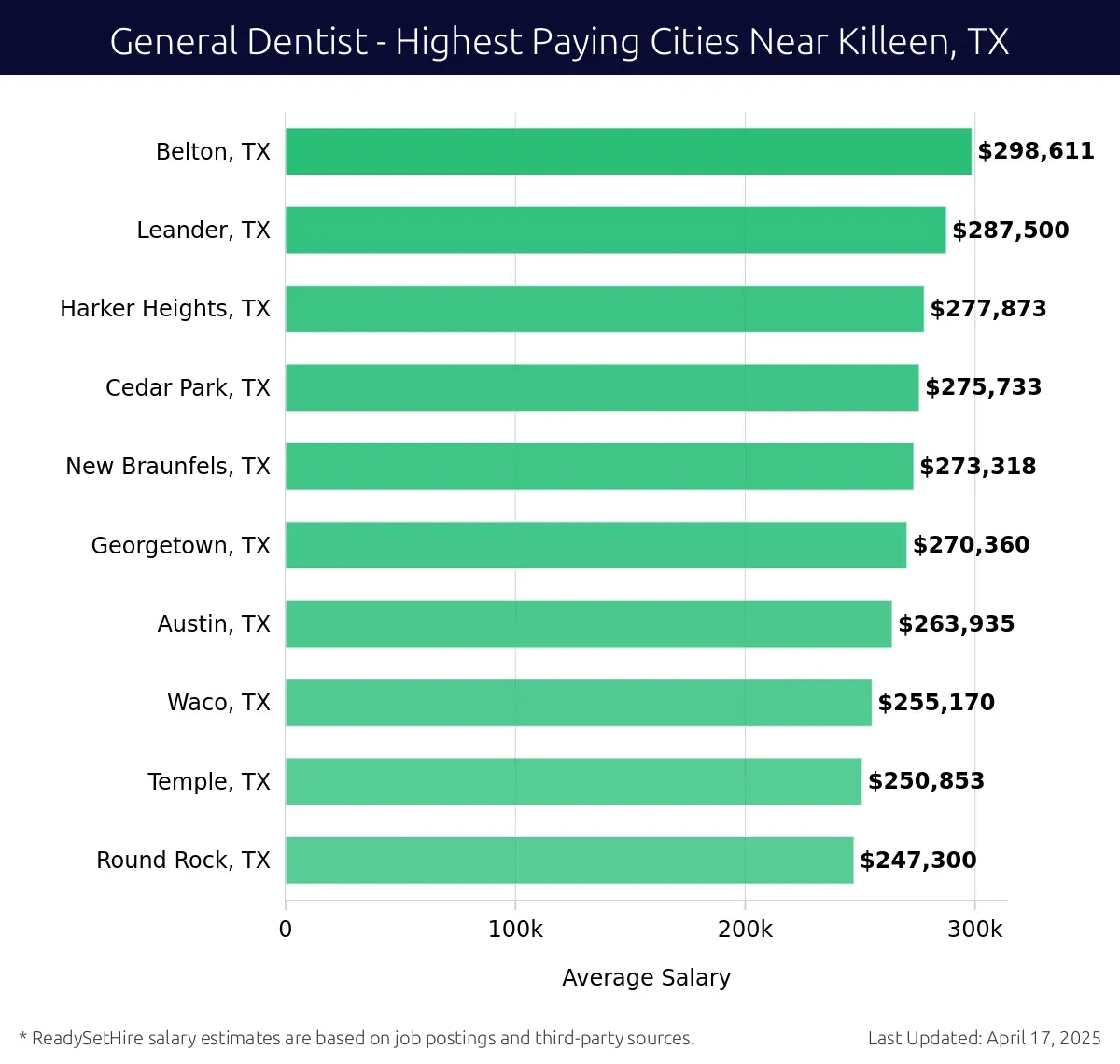 Graph displaying highest paying cities salaries for General Dentist jobs near Killeen, TX, highlighting Belton, TX with the highest at $298,611 and Round Rock, TX with the lowest at $247,300.