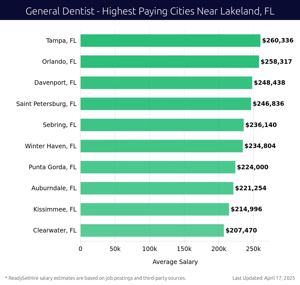 Graph displaying highest paying cities salaries for General Dentist jobs near Lakeland, FL, highlighting Tampa, FL with the highest at $260,336 and Clearwater, FL with the lowest at $207,470.