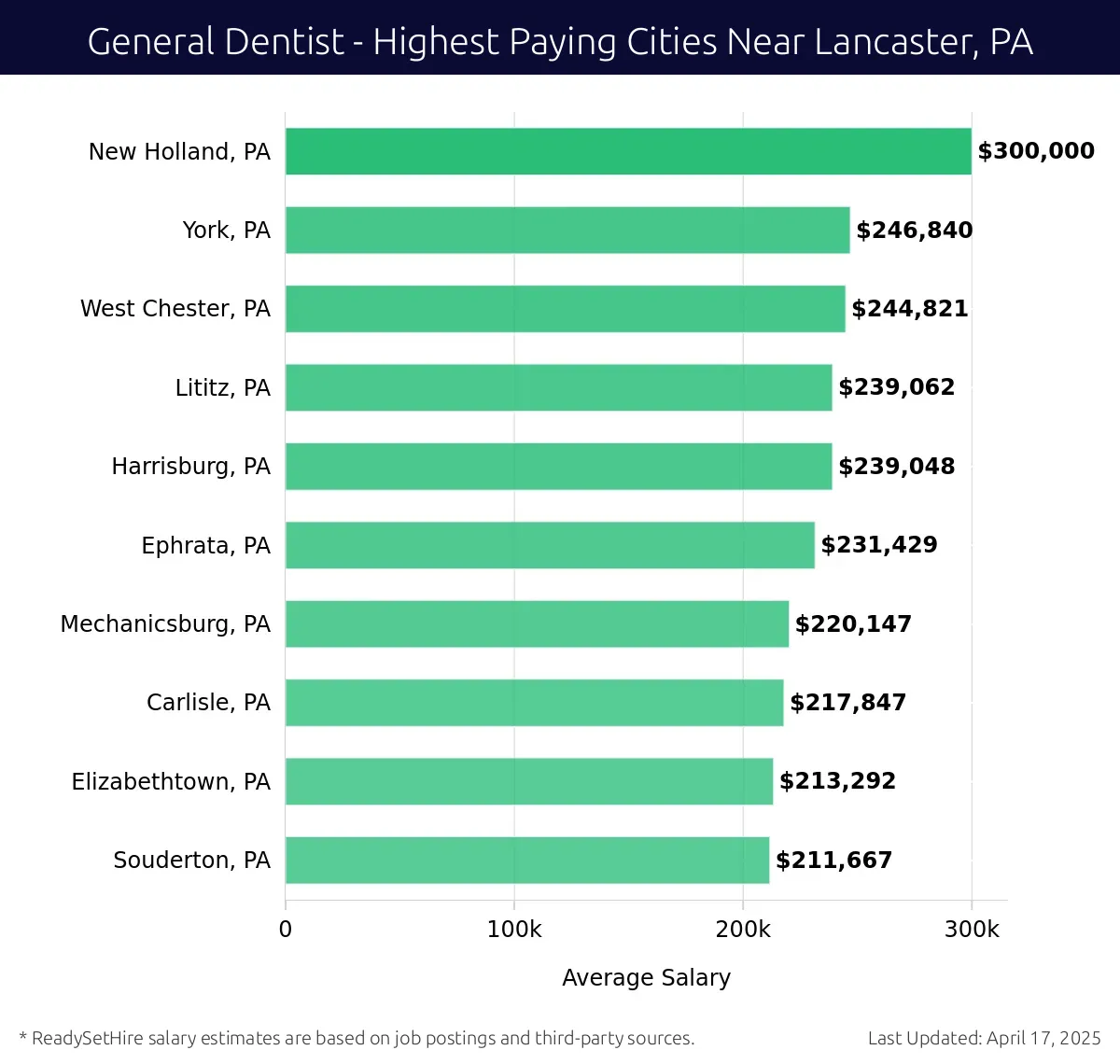 Graph displaying highest paying cities salaries for General Dentist jobs near Lancaster, PA, highlighting New Holland, PA with the highest at $300,000 and Souderton, PA with the lowest at $211,667.