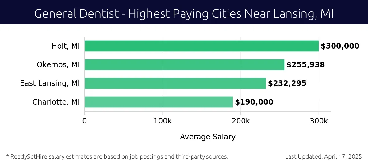 Graph displaying highest paying cities salaries for General Dentist jobs near Lansing, MI, highlighting Holt, MI with the highest at $300,000 and Charlotte, MI with the lowest at $190,000.
