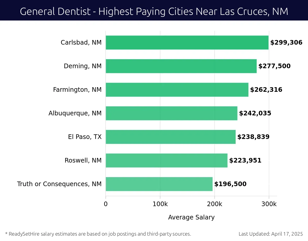 Graph displaying highest paying cities salaries for General Dentist jobs near Las Cruces, NM, highlighting Carlsbad, NM with the highest at $299,306 and Truth or Consequences, NM with the lowest at $196,500.