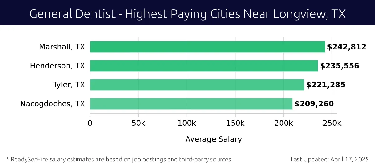 Graph displaying highest paying cities salaries for General Dentist jobs near Longview, TX, highlighting Marshall, TX with the highest at $242,812 and Nacogdoches, TX with the lowest at $209,260.
