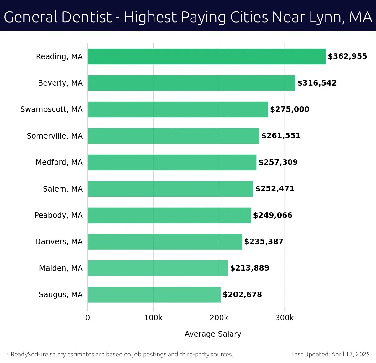 Graph displaying highest paying cities salaries for General Dentist jobs near Lynn, MA, highlighting Reading, MA with the highest at $362,955 and Saugus, MA with the lowest at $202,678.