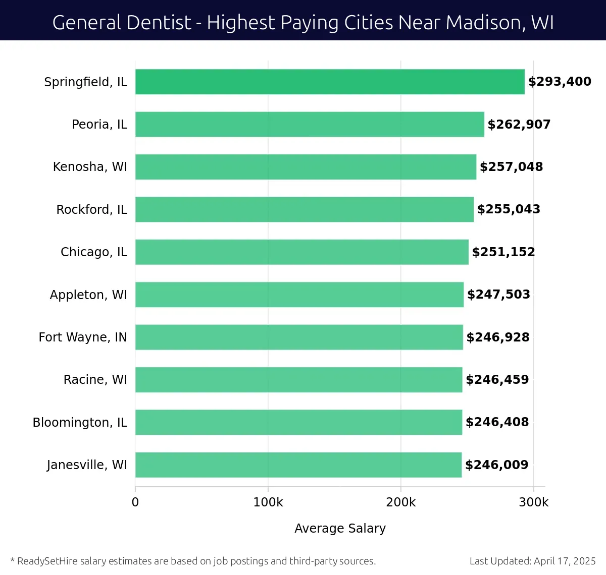 Graph displaying highest paying cities salaries for General Dentist jobs near Madison, WI, highlighting Springfield, IL with the highest at $293,400 and Janesville, WI with the lowest at $246,009.