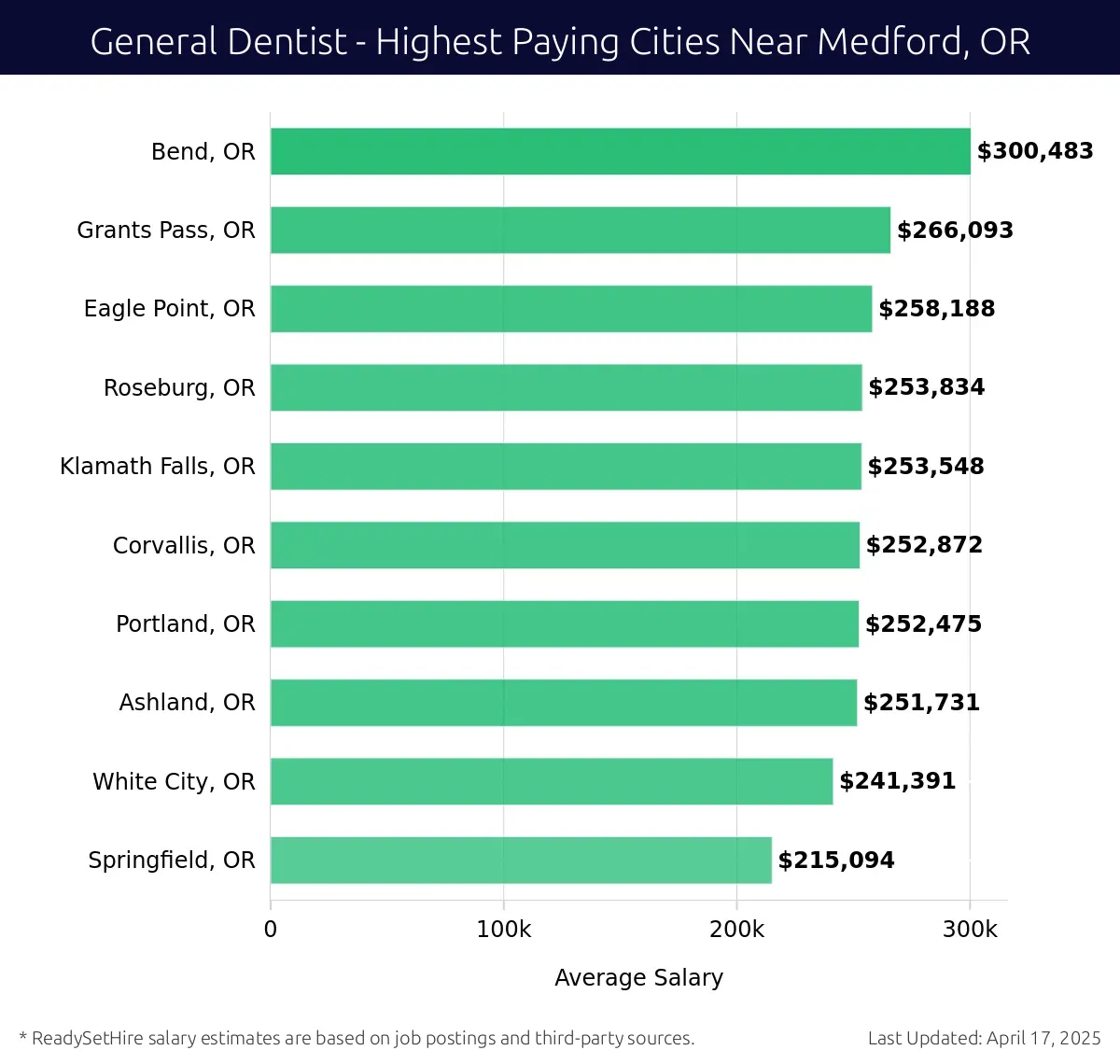 Graph displaying highest paying cities salaries for General Dentist jobs near Medford, OR, highlighting Bend, OR with the highest at $300,483 and Springfield, OR with the lowest at $215,094.