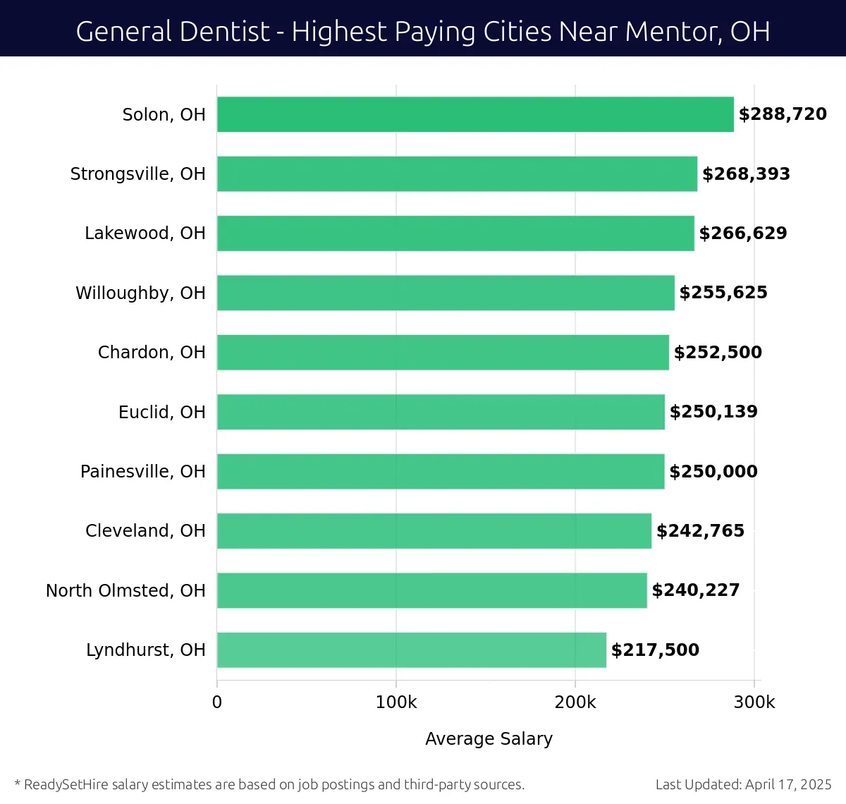 Graph displaying highest paying cities salaries for General Dentist jobs near Mentor, OH, highlighting Solon, OH with the highest at $288,720 and Lyndhurst, OH with the lowest at $217,500.